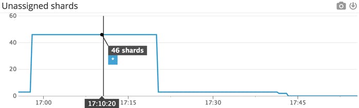 4-unassigned-shards-datadog2