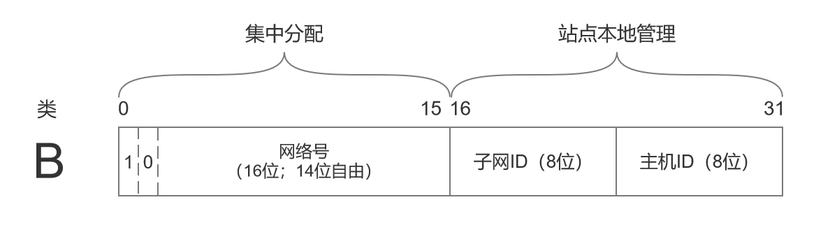 图 2-2