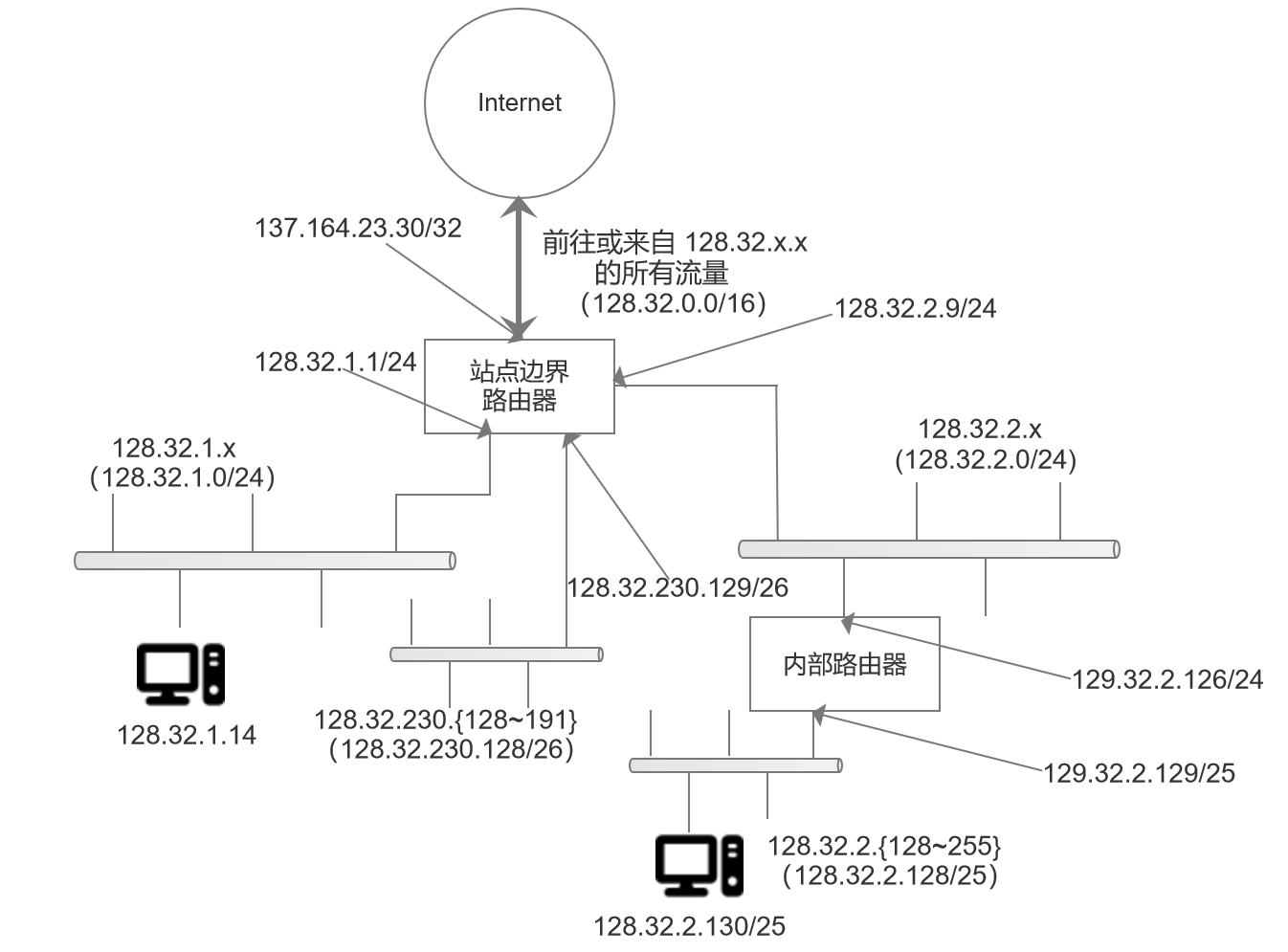 图 2-5