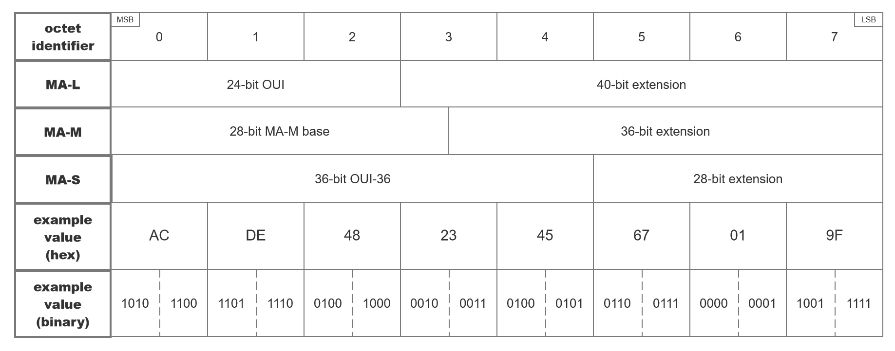 表 7: Structure if EUI-64