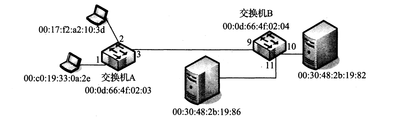 图 3-8